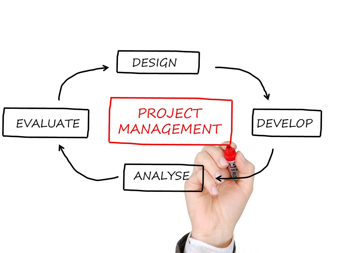 project management, business planning, project manager-2061635.jpg